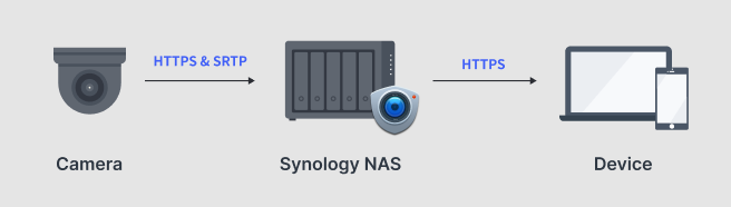 How to use Synology Surveillance Station to monitor your security