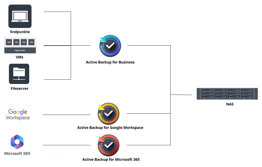 Diagramm Backup für Unternehmen mit ABB, ABM und ABG für Unternehmen