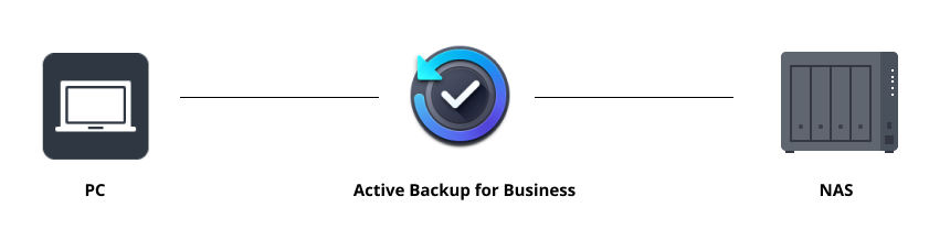 Diagramm Backup mit ABB zu NAS für Privatnutzer