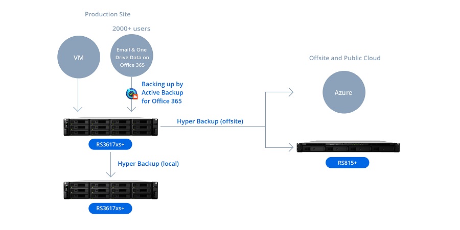 Backup-Setup bei der Corin Group. Backup für Microsoft 365 und VMs mit Synology Hardware und Backup-Software