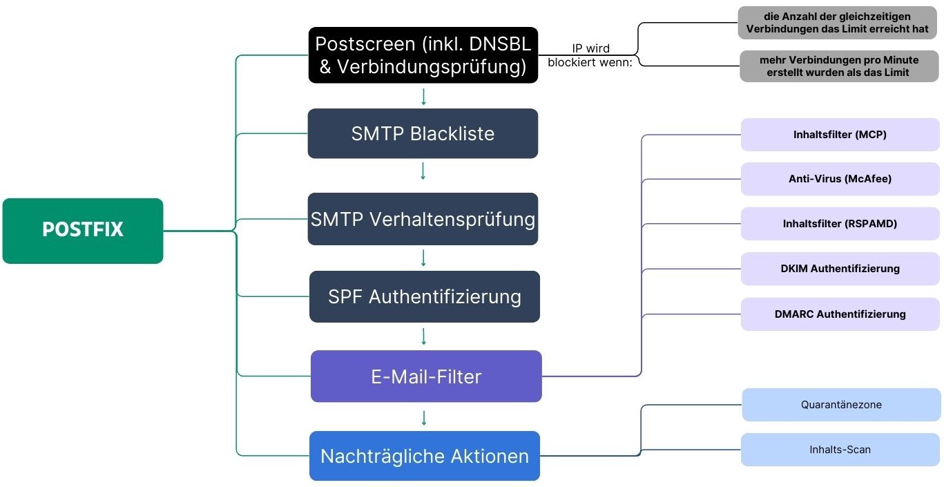 Überblick über die Technologien zum Schutz vor E-Mail-Spam & Phishing bei Verwendung von Synology MailPlus