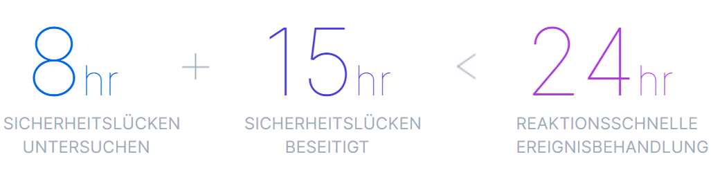 Incidence Response Time bei sicherheitsrelevanten Ereignissen bei Synology