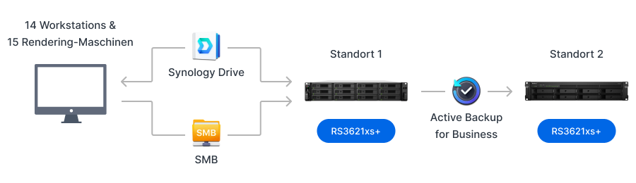 Grafische Darstellung der Nutzung von Synology NAS beim VFX Studio Black Sail