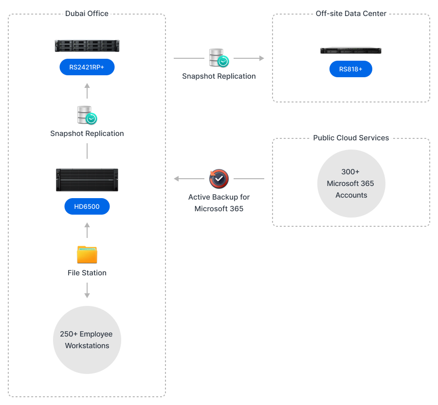 Organigramm über die Petybyte- und Backup-Lösung von Synology beim Unternehmen Create Group.