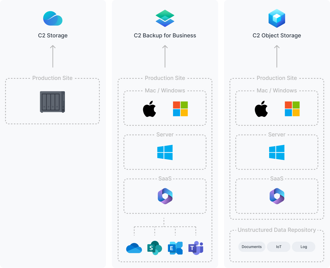 此圖標名了 Synology C2 旗下三大資料儲存與保護方案，各自可以使用的媒介來源。C2 Storage 可完整保護 Synology NAS；C2 Backup for Business 則可保護 Windows / Mac 電腦、Windows 伺服器、Microsoft 365；C2 Object Storage 則能存放各式資料，從電腦、虛擬機、SaaS 到各種非結構話資料皆可放置於其中。