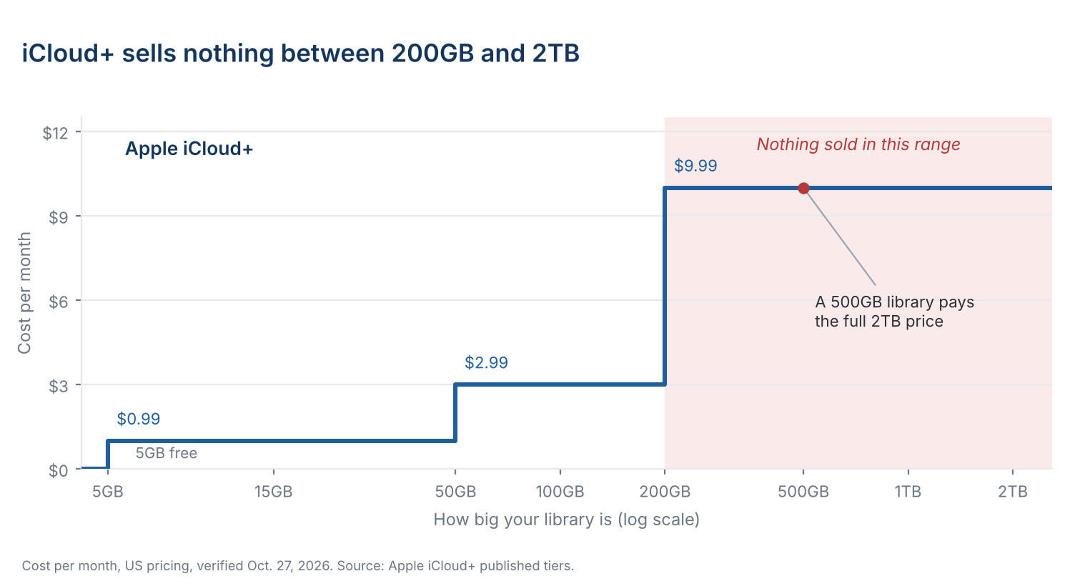 Step chart of iCloud+ monthly price by library size, showing Apple sells nothing between 200GB and 2TB when iPhone storage is full